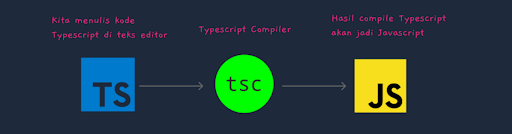 belajar typescript