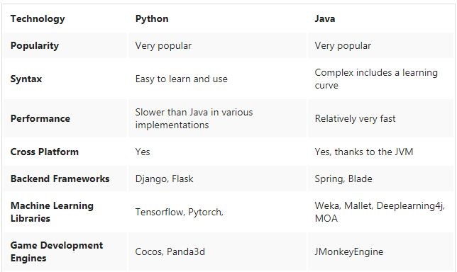 Python dan Java adalah