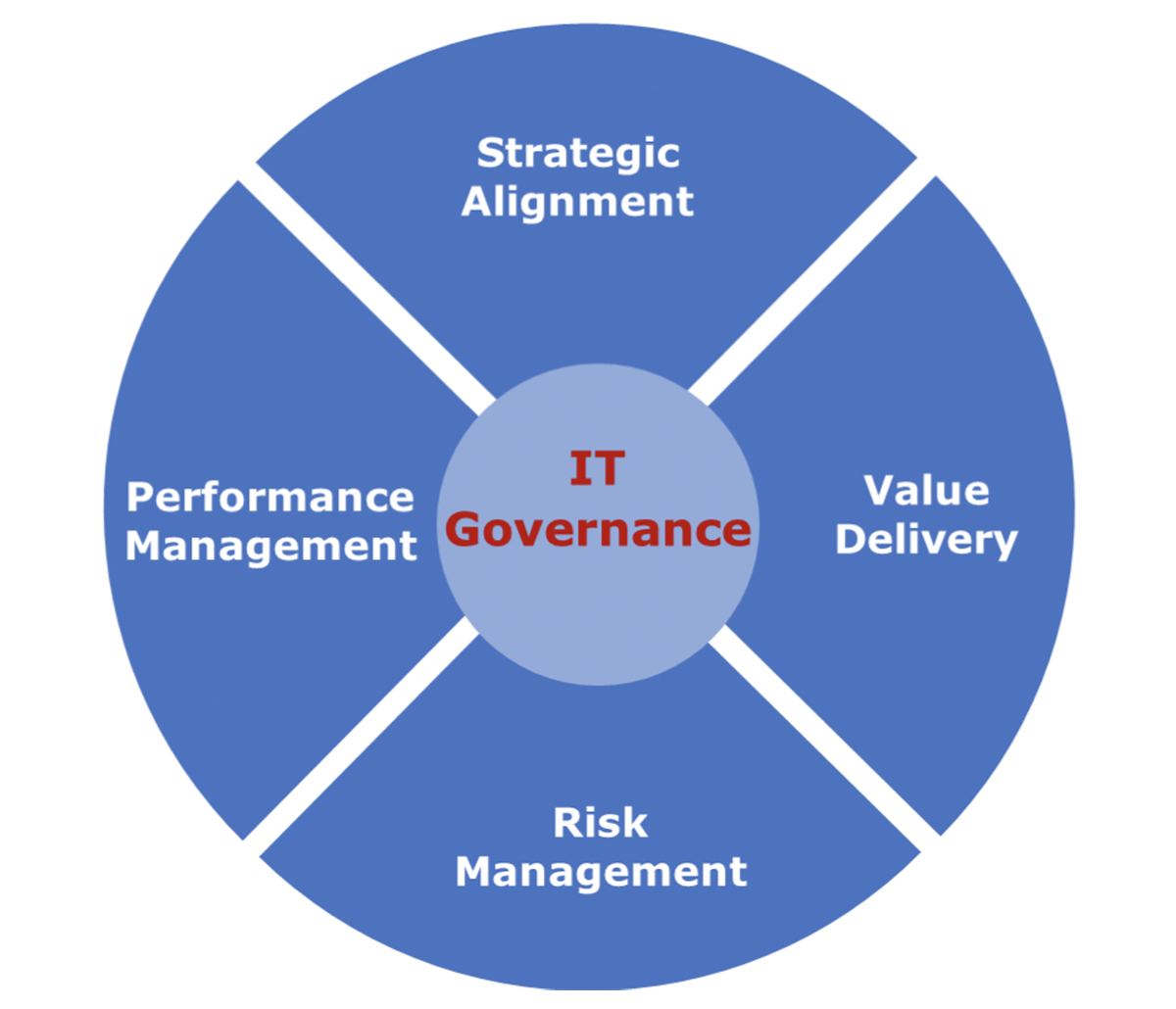 Training IT Governance